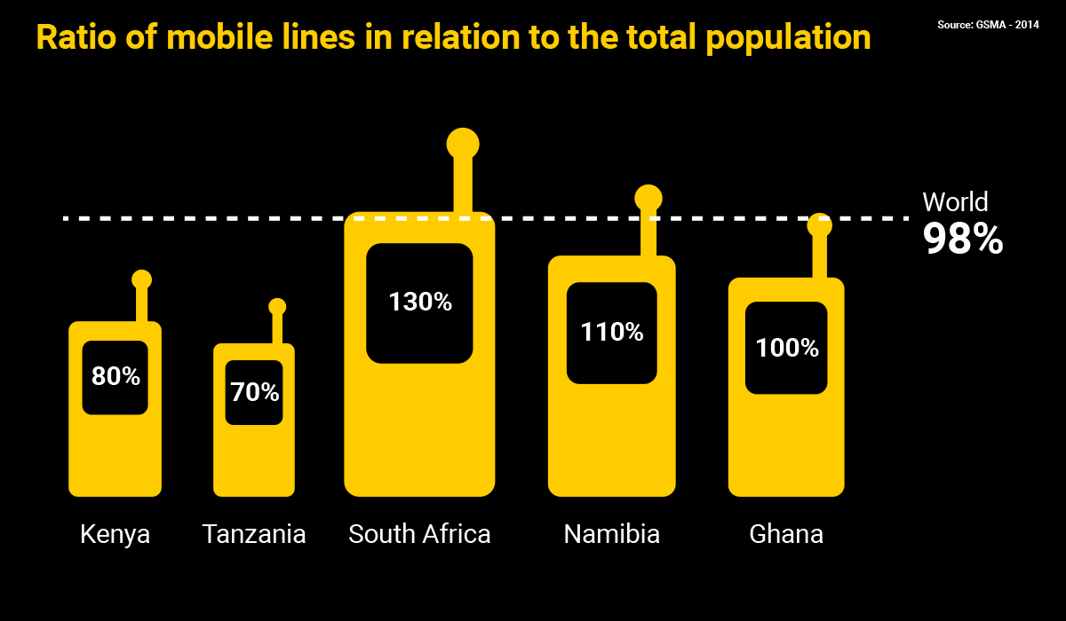 África subsahariana es la región donde más ha crecido la penetración móvil en los últimos cinco años