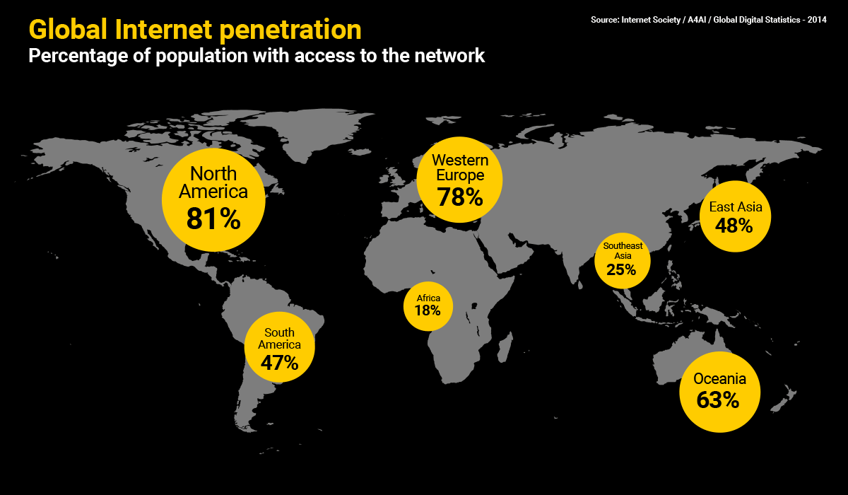 The low Internet penetration in Africa may hinder the continent's development