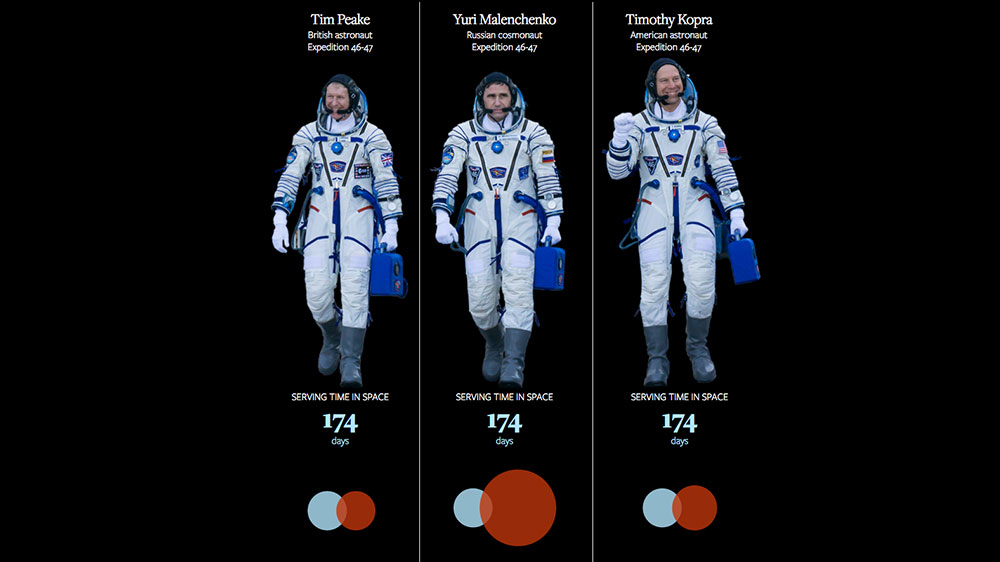 Space Astronauts Iss Return Peake Malenchenko Kopra