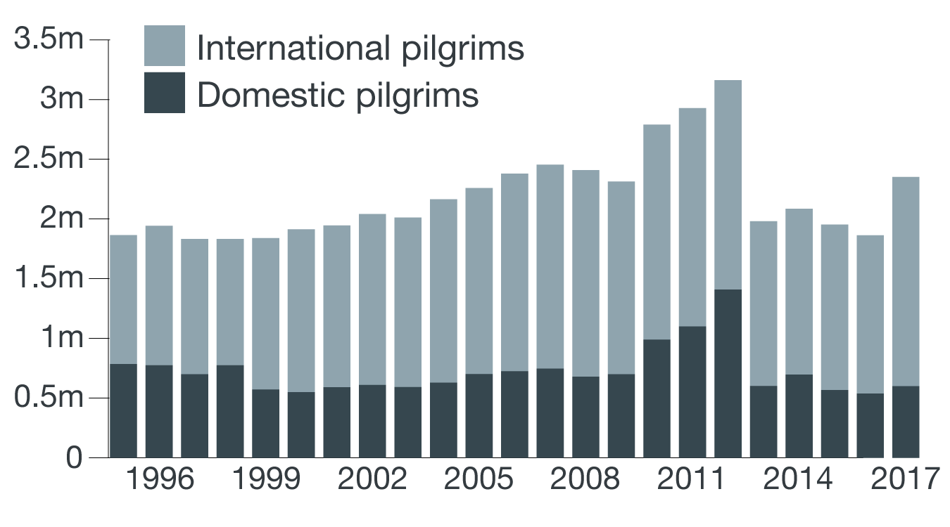 Infographic - Where do the pilgrims come from?