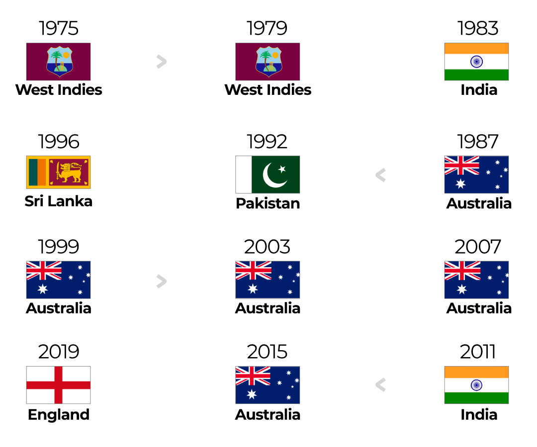 Cricket World Cup past winners