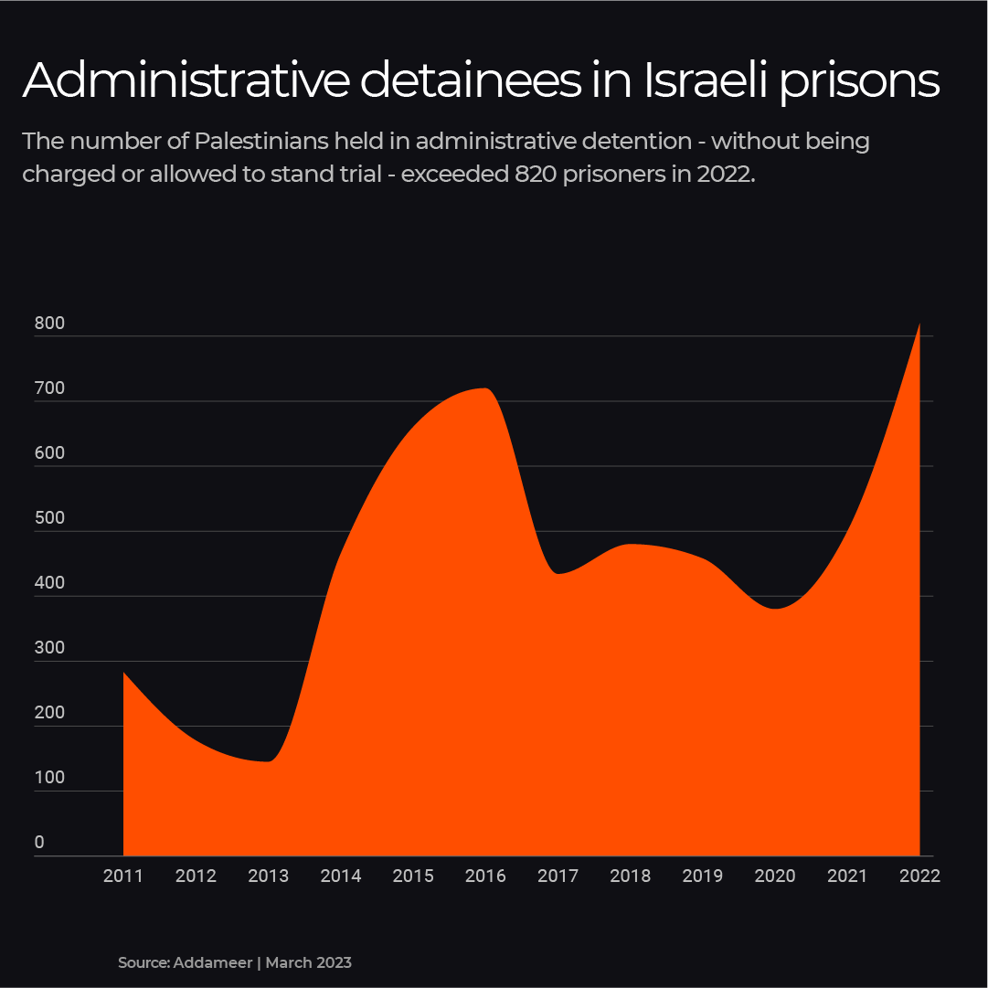 Palestinians in administrative detention