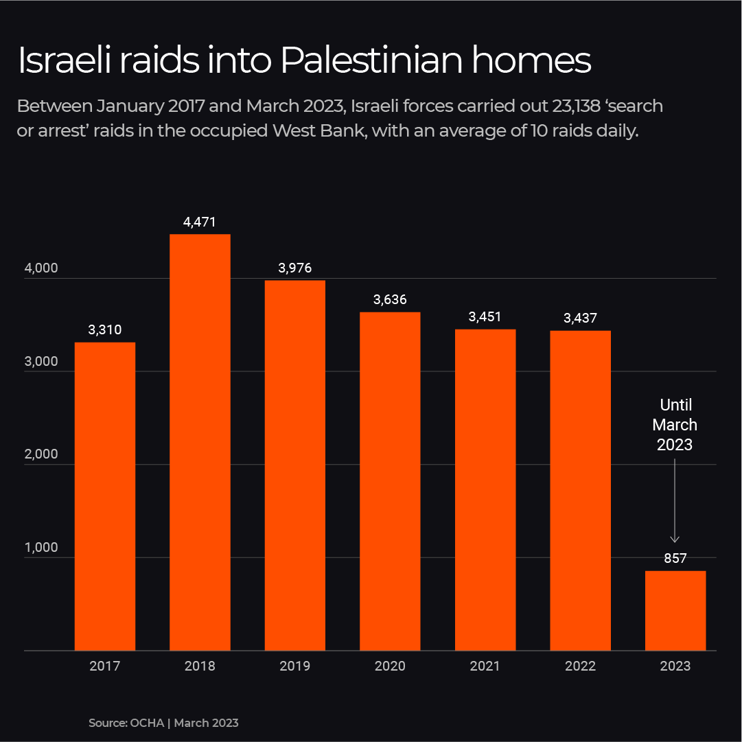 Israeli raids on Palestinian homes