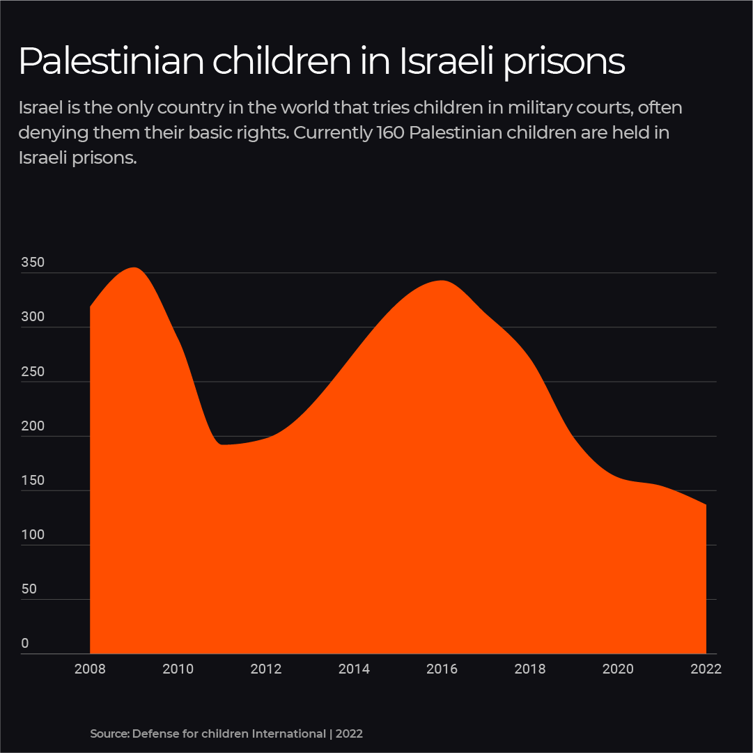 Palestinian children in Israeli prisons