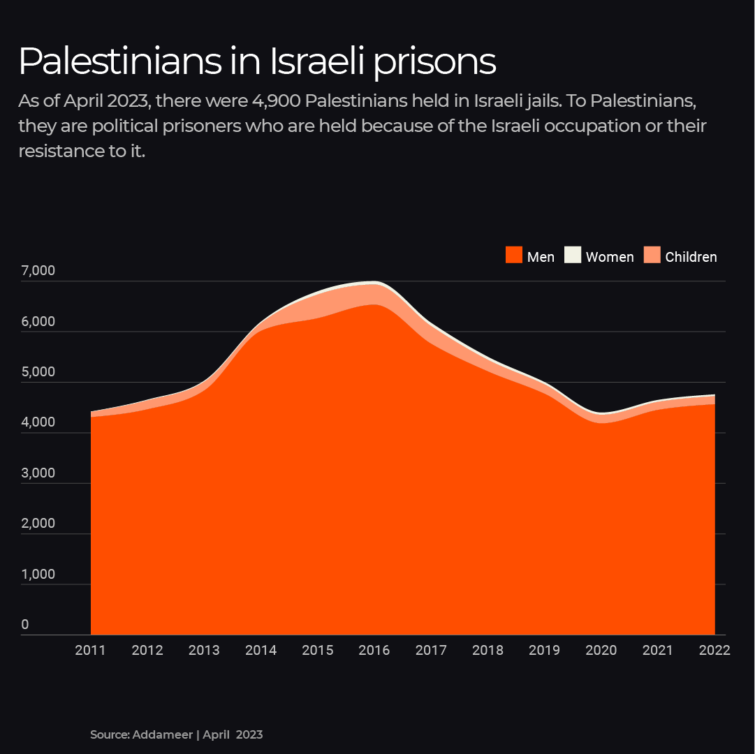 Palestinian prisoners infographic