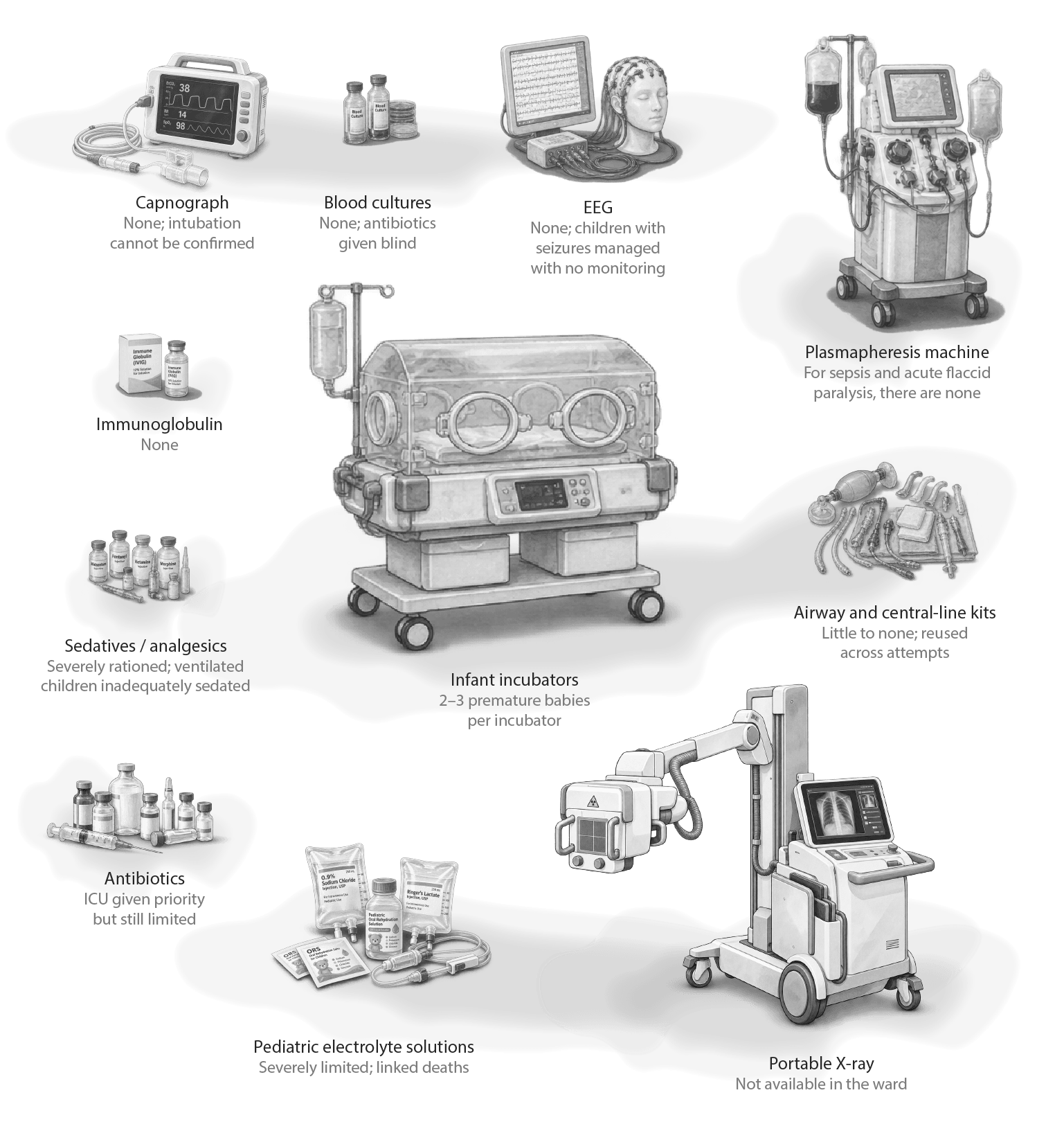 Paediatric ICU equipment