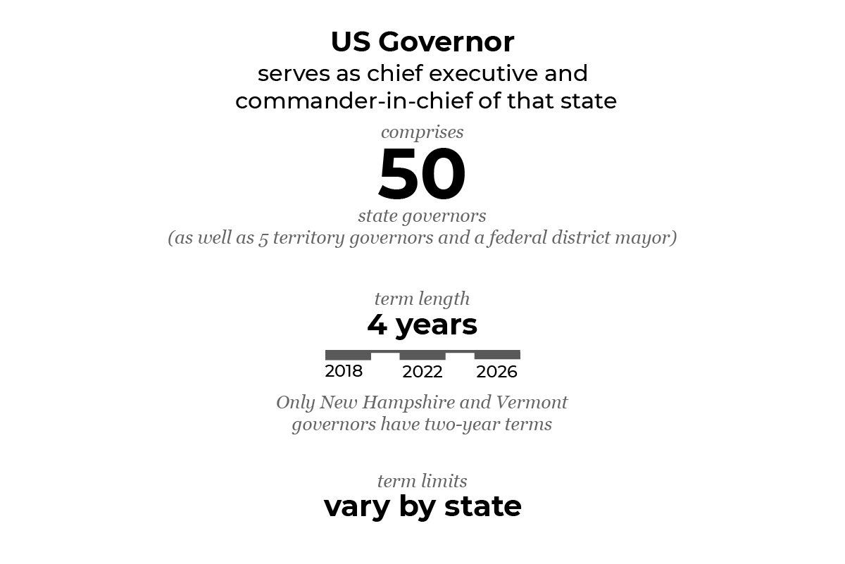 Infographic showing how the governor works
