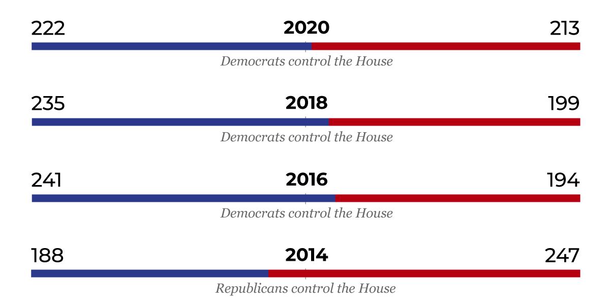 House of Representatives past results