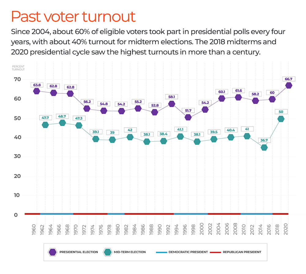 US midterm elections voter turnout