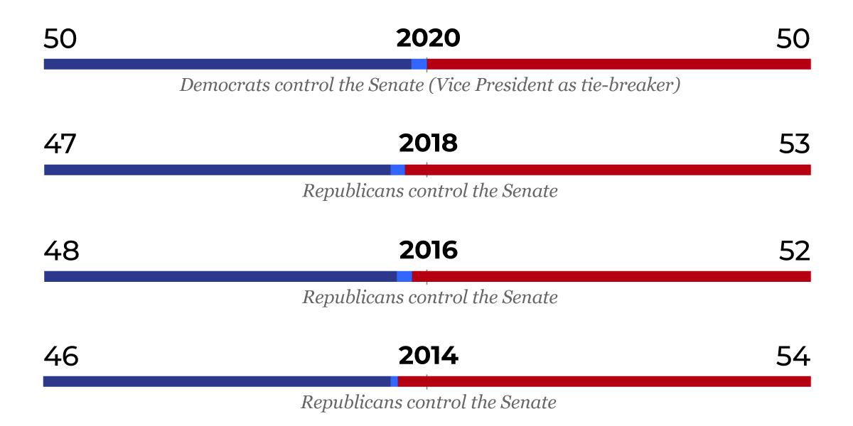 Past senate results